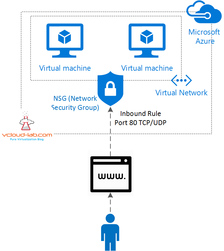 1.-Microsoft-Azure-NSG-network-security-group-Inbound-firewall-rule-80-http-vnet-virtual-network.png