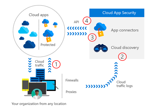 EMS-blog-Cloud-App-Security-image-1.png